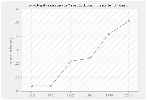 La Marre : Evolution of the number of housing